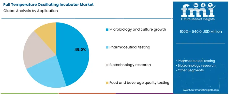 Full Temperature Oscillating Incubator Market Analysis By Application