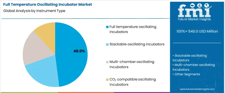 Full Temperature Oscillating Incubator Market Analysis By Instrument Type