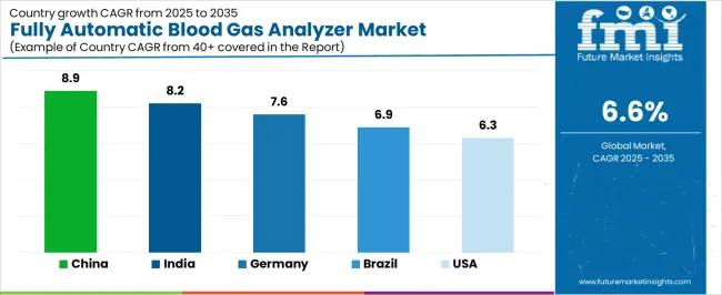 Fully Automatic Blood Gas Analyzer Market Cagr Analysis By Country