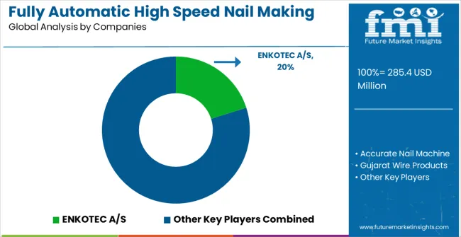 Fully Automatic High Speed Nail Making Machine Market Analysis By Company
