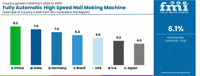 Fully Automatic High Speed Nail Making Machine Market Cagr Analysis By Country