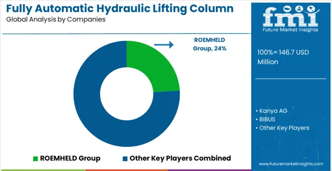 Fully Automatic Hydraulic Lifting Column Market Analysis By Company