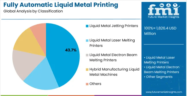 Fully Automatic Liquid Metal Printing Machines Market Analysis By Classification