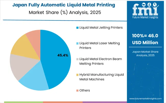 Fully Automatic Liquid Metal Printing Machines Market Japan Market Share Analysis By Classification