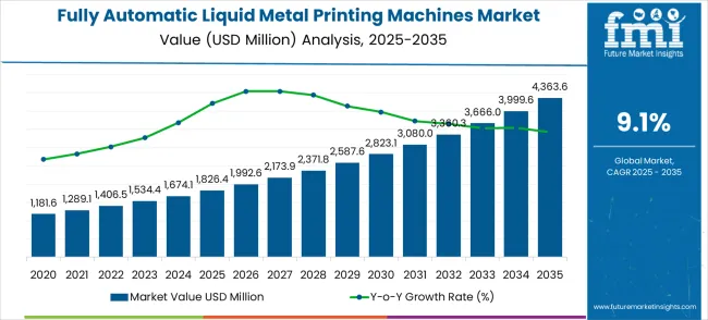 Fully Automatic Liquid Metal Printing Machines Market Market Value Analysis