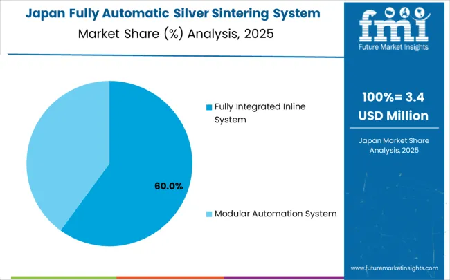 Fully Automatic Silver Sintering System Market Japan Market Share Analysis By Classification