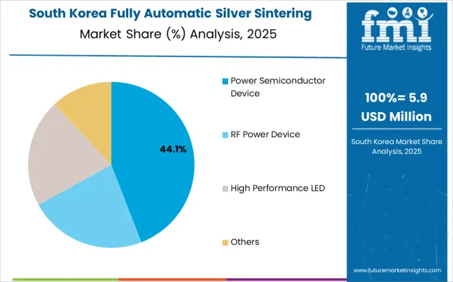 Fully Automatic Silver Sintering System Market South Korea Market Share Analysis By Application