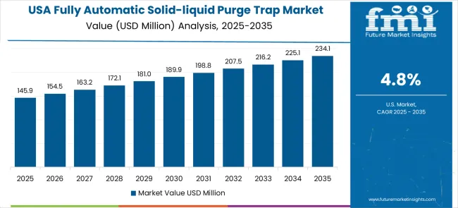 Fully Automatic Solid Liquid Purge Trap Market Country Value Analysis