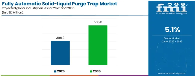 Fully Automatic Solid Liquid Purge Trap Market Industry Value Analysis