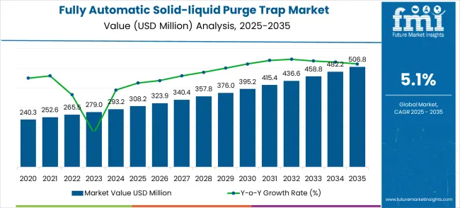 Fully Automatic Solid Liquid Purge Trap Market Market Value Analysis
