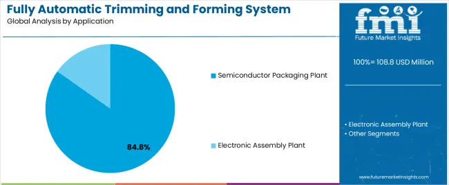 Fully Automatic Trimming And Forming System Market Analysis By Application