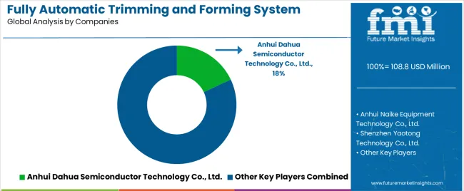Fully Automatic Trimming And Forming System Market Analysis By Company