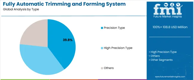 Fully Automatic Trimming And Forming System Market Analysis By Type