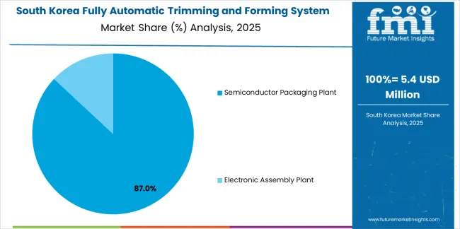 Fully Automatic Trimming And Forming System Market South Korea Market Share Analysis By Application