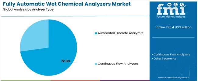Fully Automatic Wet Chemical Analyzers Market Analysis By Analyzer Type Fully Automatic Wet Chemical Analyzers Market Analysis By Analyzer Type