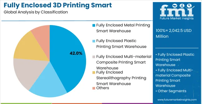 Fully Enclosed 3d Printing Smart Warehouse Market Analysis By Classification