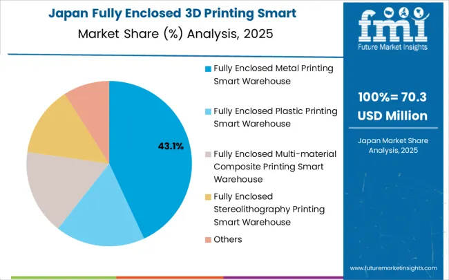 Fully Enclosed 3d Printing Smart Warehouse Market Japan Market Share Analysis By Classification