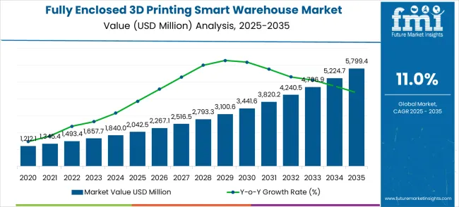 Fully Enclosed 3d Printing Smart Warehouse Market Market Value Analysis