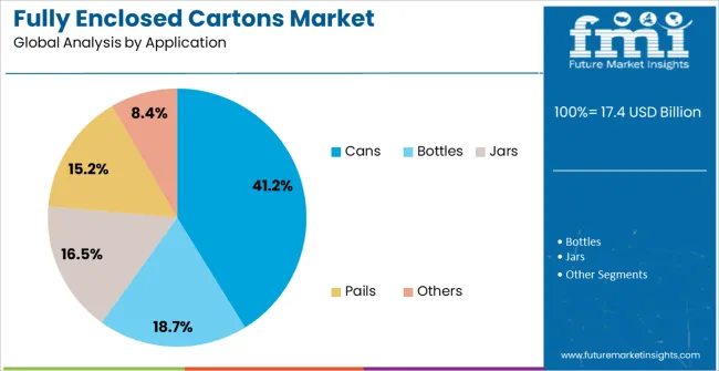 Fully Enclosed Cartons Market Analysis By Application
