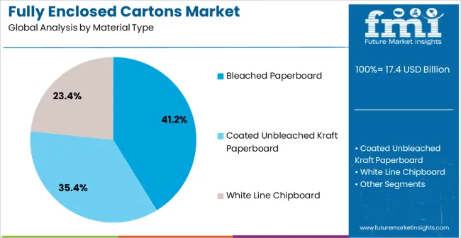 Fully Enclosed Cartons Market Analysis By Material Type
