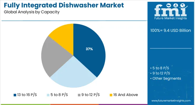 Fully Integrated Dishwasher Market Analysis By Capacity