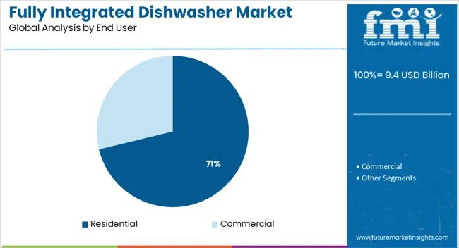 Fully Integrated Dishwasher Market Analysis By End User