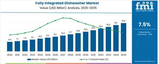 Fully Integrated Dishwasher Market Market Value Analysis