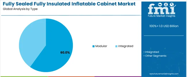 Fully Sealed Fully Insulated Inflatable Cabinet Market Analysis By Type Fully Sealed Fully Insulated Inflatable Cabinet Market Analysis By Type