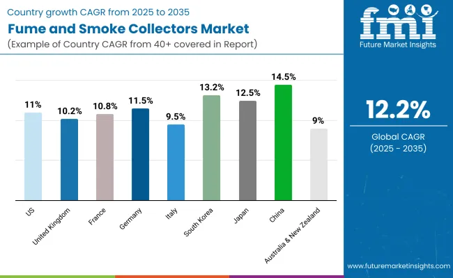 Fume And Smoke Collectors Country Wise