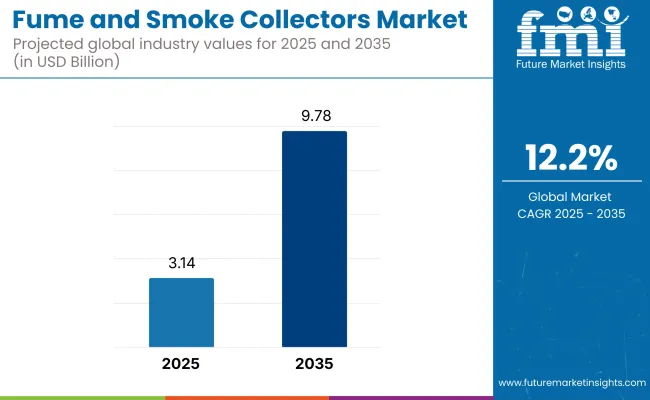 Fume And Smoke Collectors