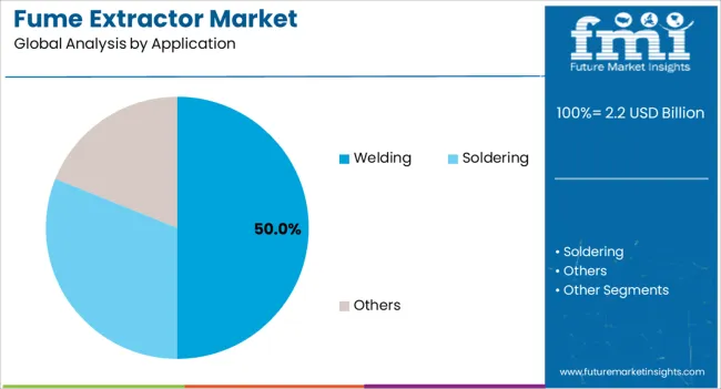 Fume Extractor Market Analysis By Application Fume Extractor Market Analysis By Application