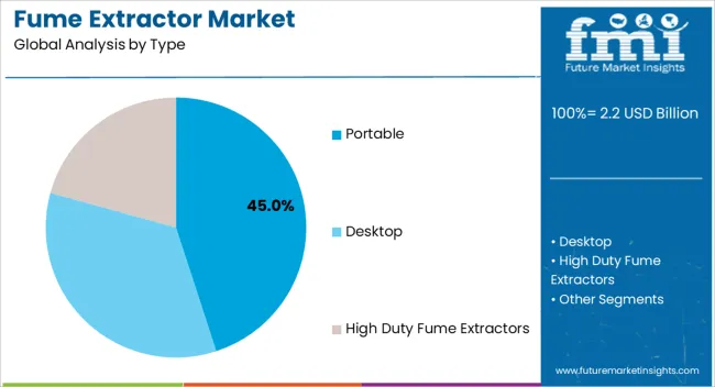 Fume Extractor Market Analysis By Type Fume Extractor Market Analysis By Type