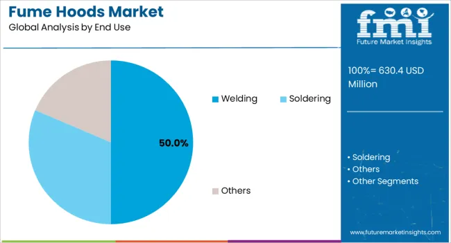Fume Hoods Market Analysis By End Use