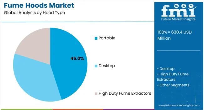Fume Hoods Market Analysis By Hood Type