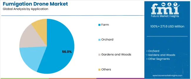Fumigation Drone Market Analysis By Application