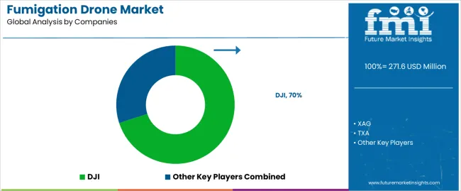 Fumigation Drone Market Analysis By Company