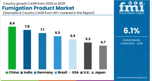 Fumigation Product Market Cagr Analysis By Country Fumigation Product Market Cagr Analysis By Country
