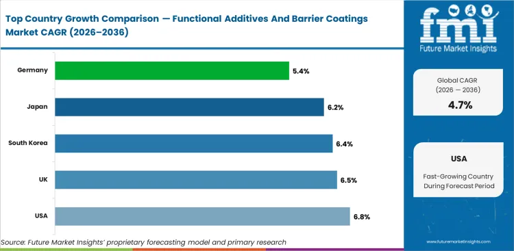 Functional Additives And Barrier Coatings Market Cagr Analysis By Country