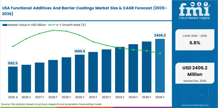 Functional Additives And Barrier Coatings Market Country Value Analysis