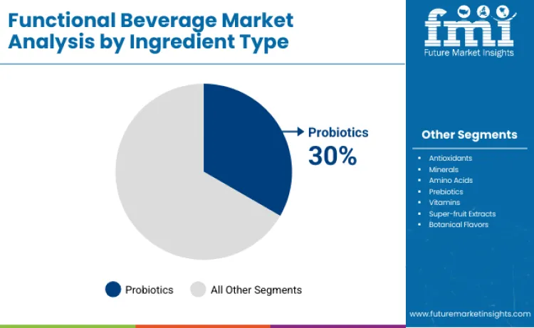 Functional Beverages Market By Ingredient Type