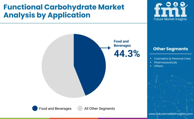 Functional Carbohydrates Market By Application
