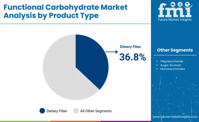 Functional Carbohydrates Market By Product Type