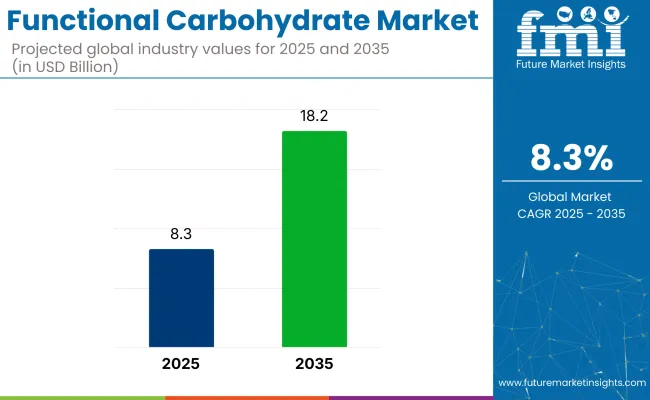 Functional Carbohydrates Market