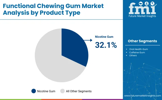 Functional Chewing Gum Market By Product Type
