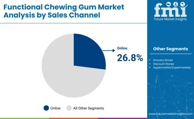 Functional Chewing Gum Market By Sales Channel