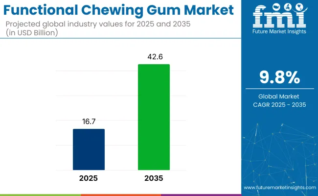 Functional Chewing Gum Market