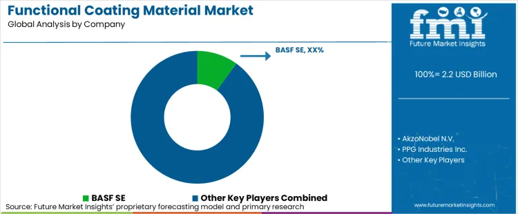 Functional Coating Material Market Analysis By Company