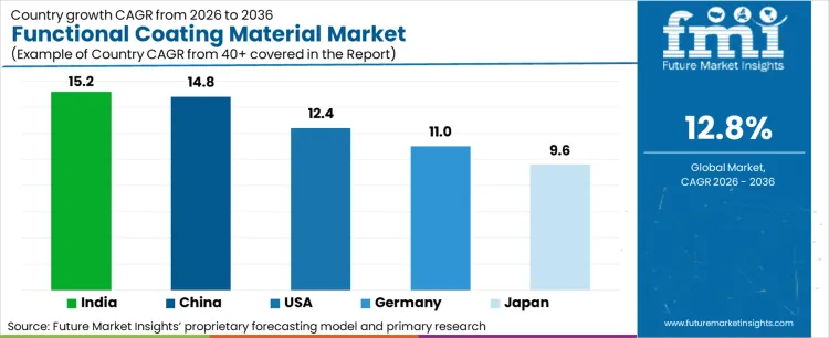 Functional Coating Material Market Cagr Analysis By Country