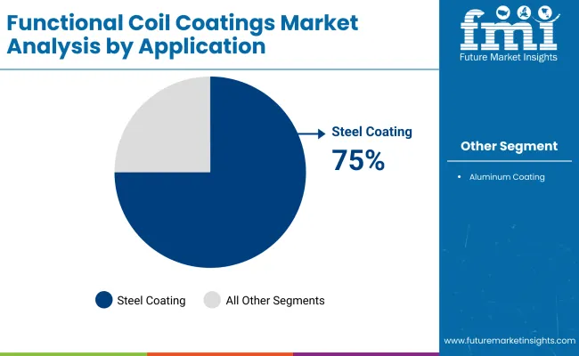 Functional Coil Coatings Market By Application