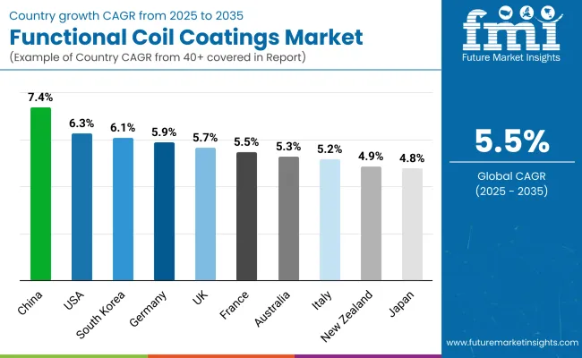 Functional Coil Coatings Market By Country